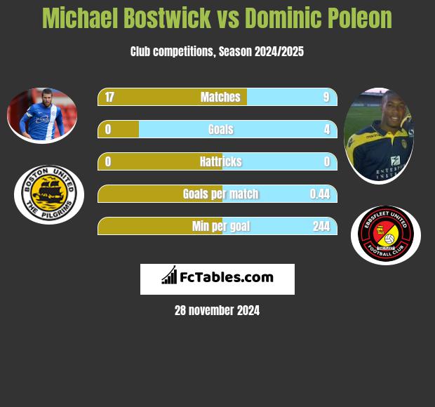 Michael Bostwick vs Dominic Poleon h2h player stats