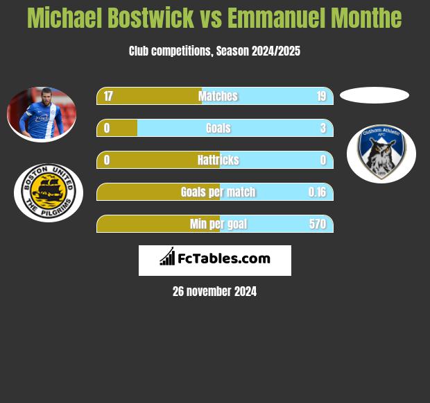 Michael Bostwick vs Emmanuel Monthe h2h player stats