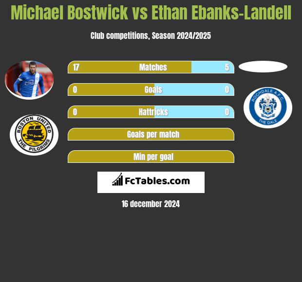 Michael Bostwick vs Ethan Ebanks-Landell h2h player stats