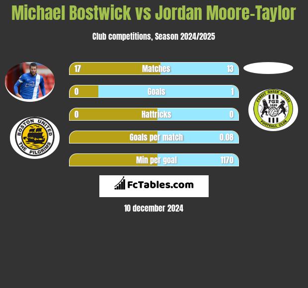 Michael Bostwick vs Jordan Moore-Taylor h2h player stats