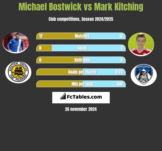 Michael Bostwick vs Mark Kitching h2h player stats