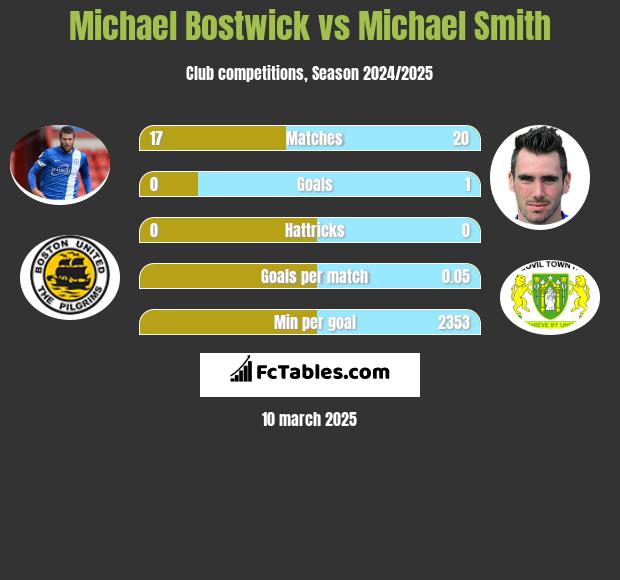 Michael Bostwick vs Michael Smith h2h player stats