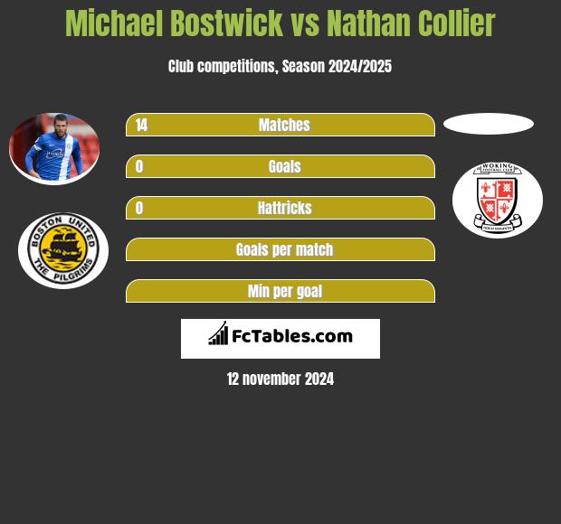 Michael Bostwick vs Nathan Collier h2h player stats