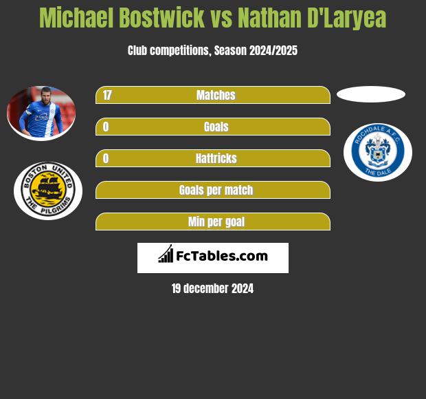 Michael Bostwick vs Nathan D'Laryea h2h player stats