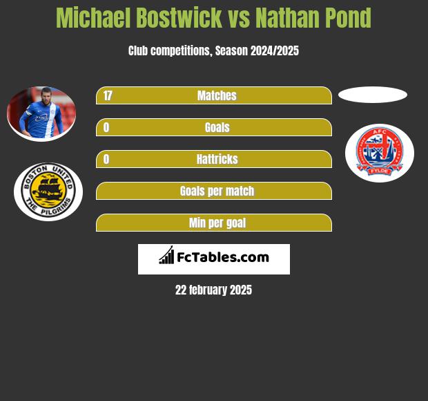 Michael Bostwick vs Nathan Pond h2h player stats