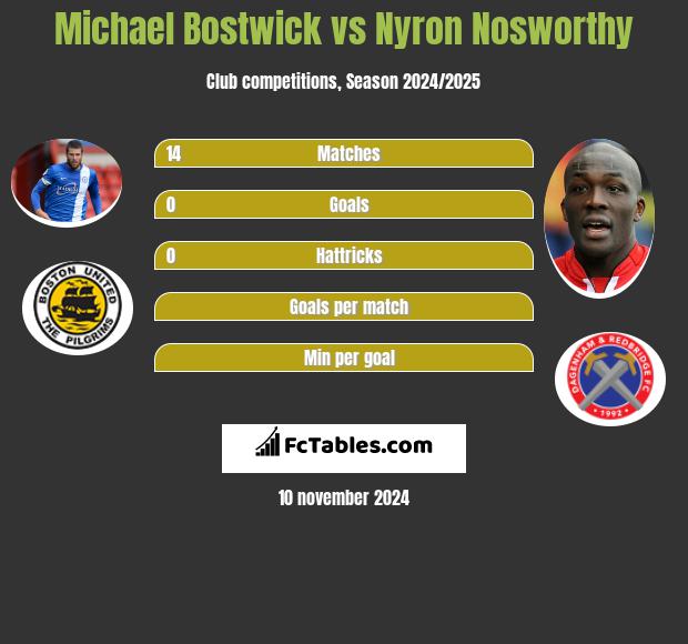 Michael Bostwick vs Nyron Nosworthy h2h player stats