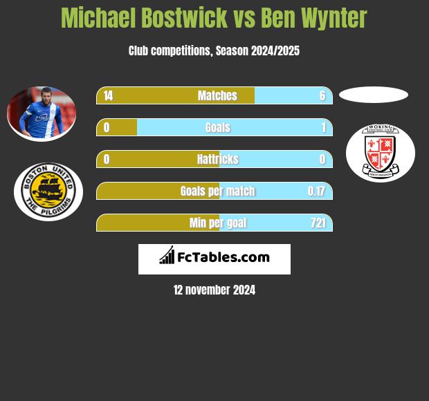 Michael Bostwick vs Ben Wynter h2h player stats