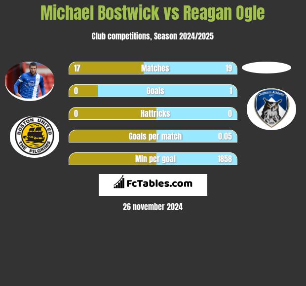 Michael Bostwick vs Reagan Ogle h2h player stats