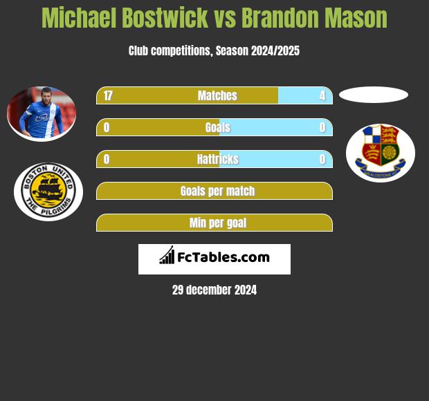 Michael Bostwick vs Brandon Mason h2h player stats