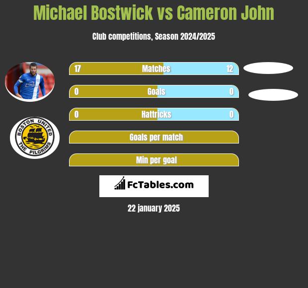 Michael Bostwick vs Cameron John h2h player stats