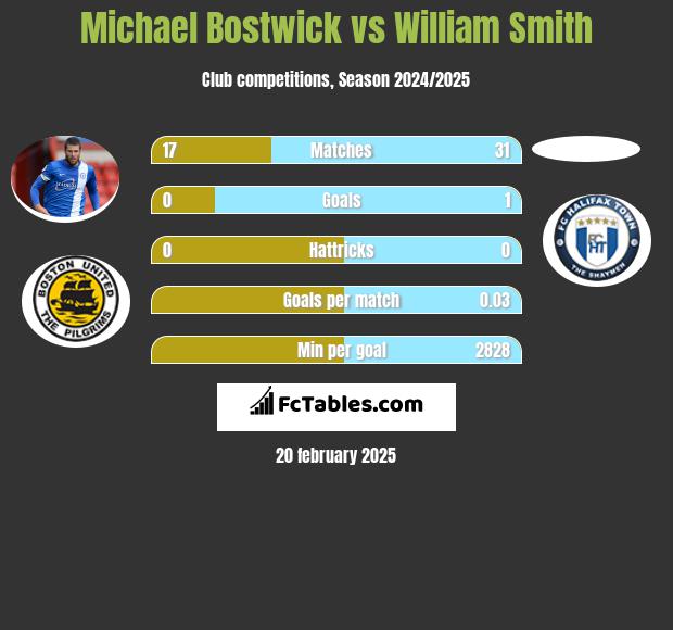 Michael Bostwick vs William Smith h2h player stats