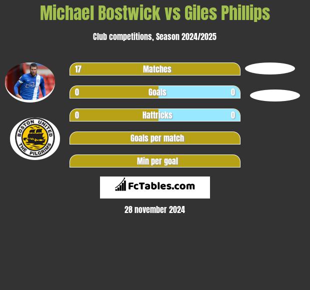 Michael Bostwick vs Giles Phillips h2h player stats