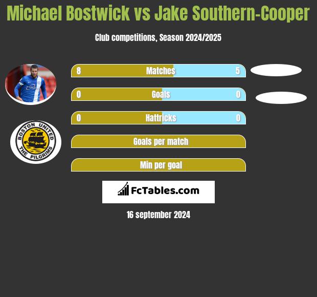 Michael Bostwick vs Jake Southern-Cooper h2h player stats