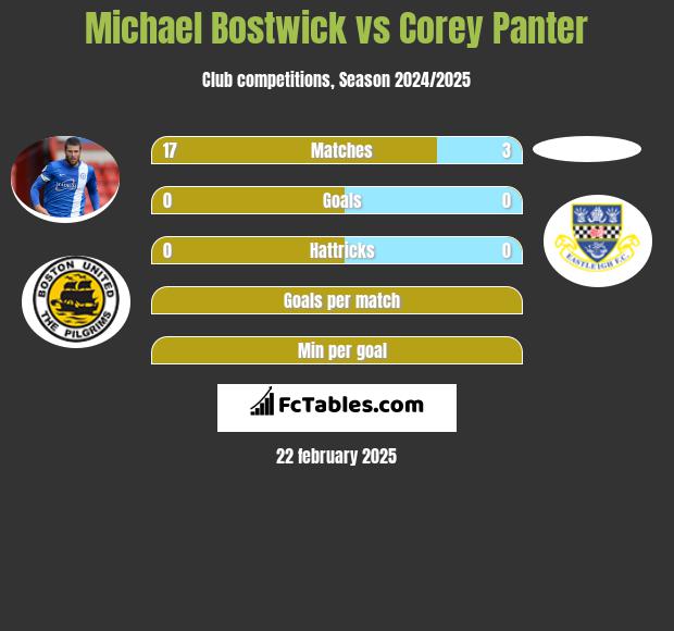 Michael Bostwick vs Corey Panter h2h player stats