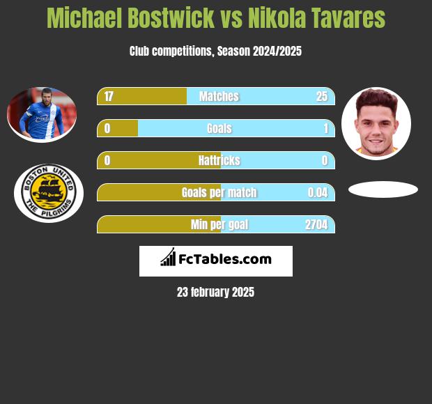 Michael Bostwick vs Nikola Tavares h2h player stats