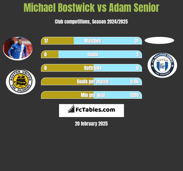 Michael Bostwick vs Adam Senior h2h player stats