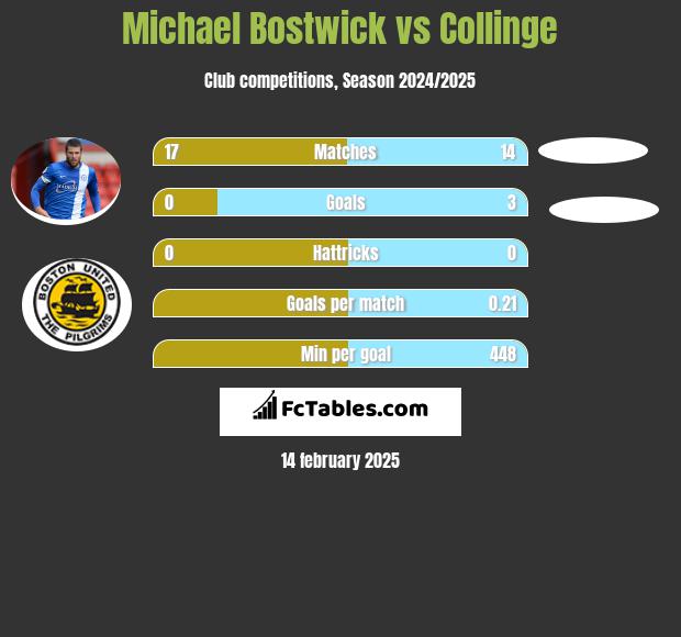 Michael Bostwick vs Collinge h2h player stats