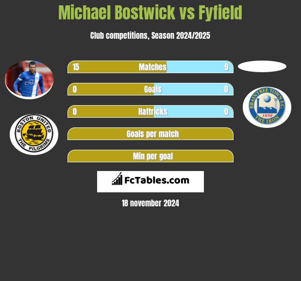 Michael Bostwick vs Fyfield h2h player stats