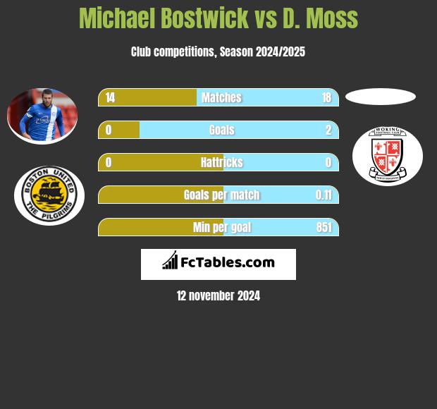 Michael Bostwick vs D. Moss h2h player stats