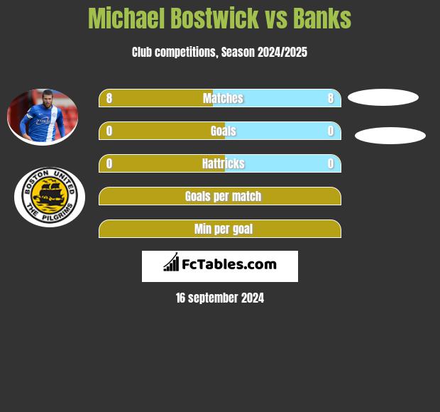 Michael Bostwick vs Banks h2h player stats