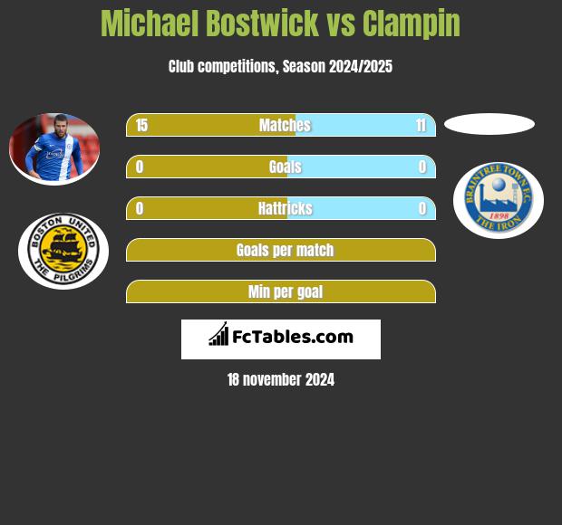 Michael Bostwick vs Clampin h2h player stats