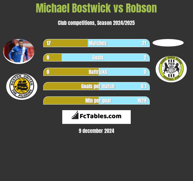 Michael Bostwick vs Robson h2h player stats