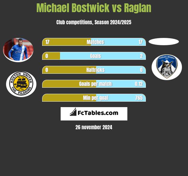 Michael Bostwick vs Raglan h2h player stats