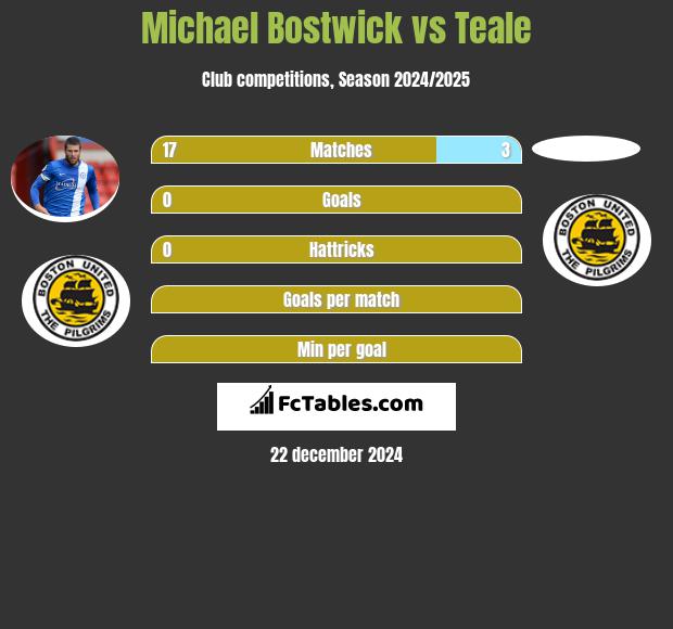 Michael Bostwick vs Teale h2h player stats