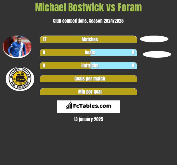 Michael Bostwick vs Foram h2h player stats