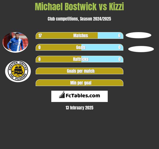 Michael Bostwick vs Kizzi h2h player stats