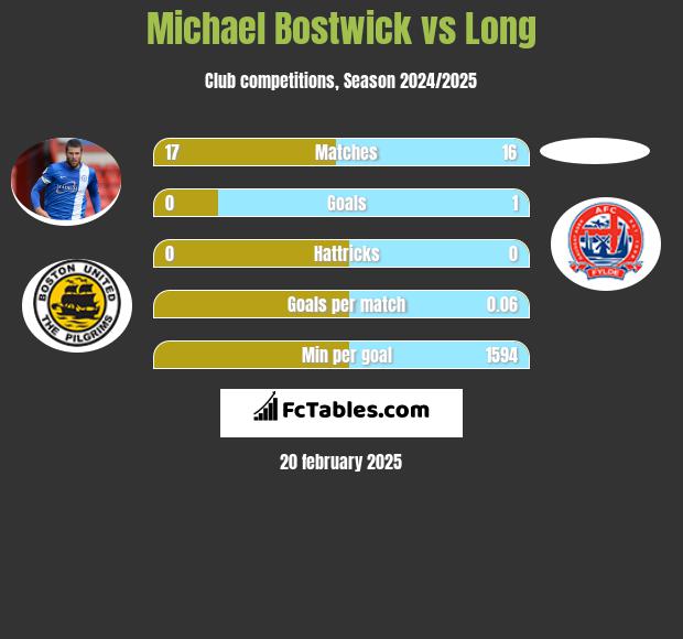 Michael Bostwick vs Long h2h player stats