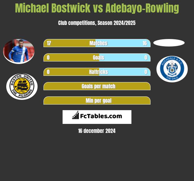 Michael Bostwick vs Adebayo-Rowling h2h player stats