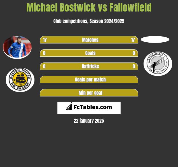 Michael Bostwick vs Fallowfield h2h player stats