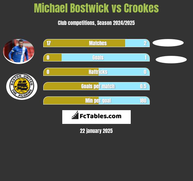 Michael Bostwick vs Crookes h2h player stats