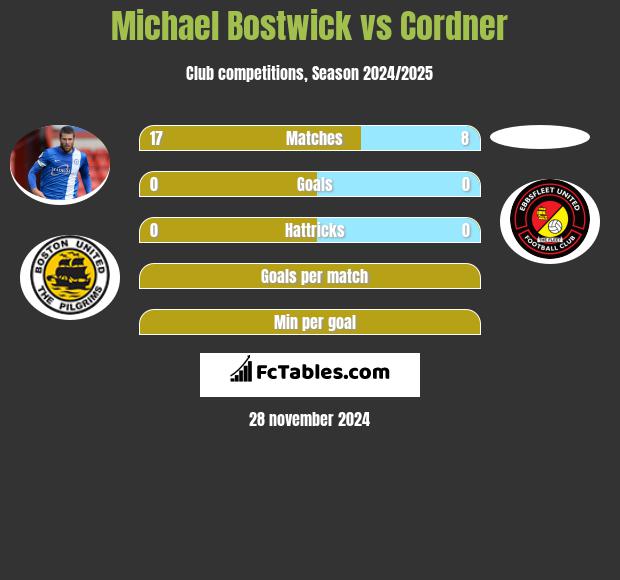 Michael Bostwick vs Cordner h2h player stats