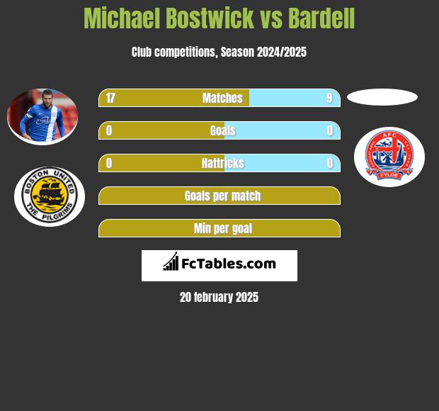 Michael Bostwick vs Bardell h2h player stats