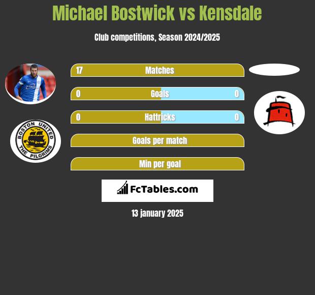 Michael Bostwick vs Kensdale h2h player stats