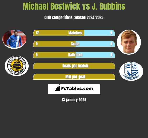 Michael Bostwick vs J. Gubbins h2h player stats