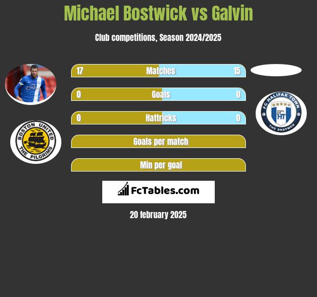 Michael Bostwick vs Galvin h2h player stats