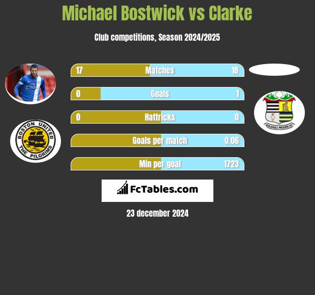 Michael Bostwick vs Clarke h2h player stats