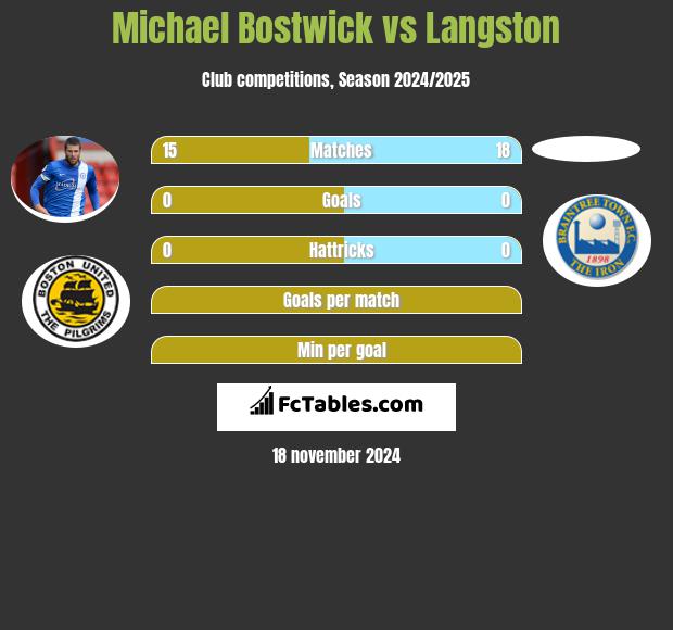 Michael Bostwick vs Langston h2h player stats