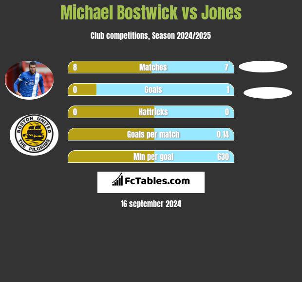 Michael Bostwick vs Jones h2h player stats