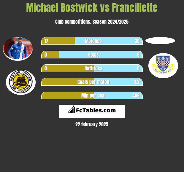 Michael Bostwick vs Francillette h2h player stats