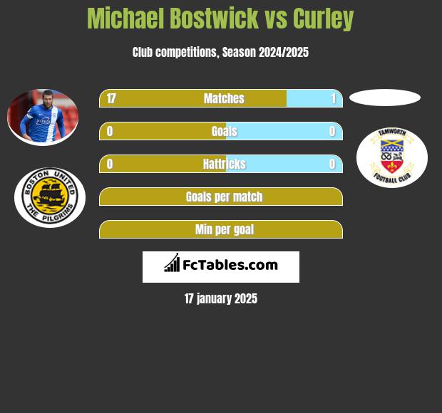 Michael Bostwick vs Curley h2h player stats