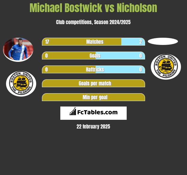 Michael Bostwick vs Nicholson h2h player stats