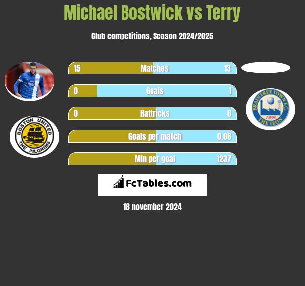 Michael Bostwick vs Terry h2h player stats