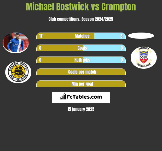 Michael Bostwick vs Crompton h2h player stats