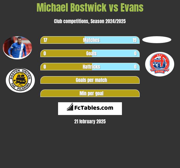 Michael Bostwick vs Evans h2h player stats