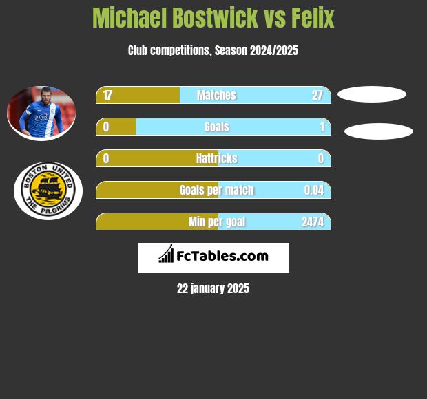 Michael Bostwick vs Felix h2h player stats