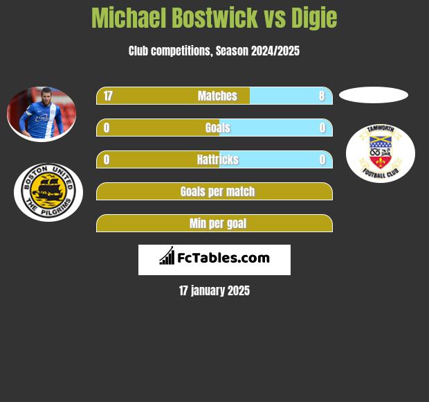 Michael Bostwick vs Digie h2h player stats